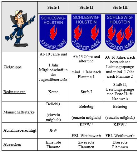 freiwillige-feuerwehr-trappenkamp-jugendfeuerwehr-jugendflamme freiwillige-feuerwehr-trappenkamp-jugendfeuerwehr-jugendflamme